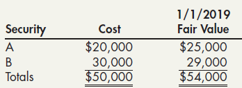 1/1/2019 Fair Value Cost Security $25,000 29,000 $54,000 $20,000 30,000 $50,000 Totals 