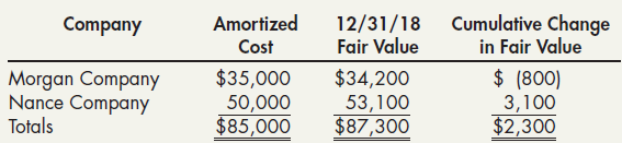 Cumulative Change in Fair Value $ (800) Amortized Cost 12/31/18 Fair Value Company Morgan Company Nance Company Totals $