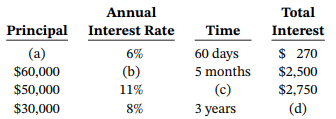 Total Interest Annual Principal Interest Rate 6% Time (a) 60 days $ 270 (b) 11% 5 months (c) $60,000 $50,000 $2,500 $2,7