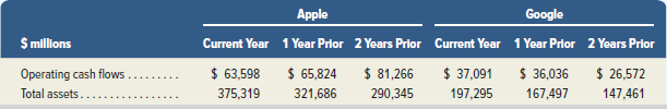 Apple Google Current Year 1 Year Prior 2 Years Prior Current Year 1 Year Prior 2 Years Prior $ millions Operating cash f