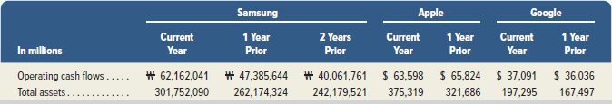 Apple Google Samsung 2 Years Prior 1 Year Prior 1 Year Prior Current Year Current Year 1 Year Current Year In millions P
