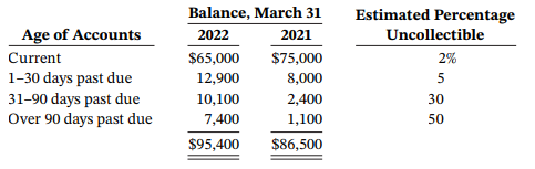 Balance, March 31 2021 Estimated Percentage Age of Accounts Current 1-30 days past due 31-90 days past due Over 90 days 