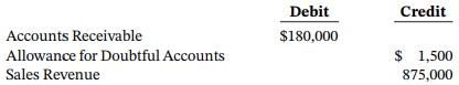 Debit Credit Accounts Receivable Allowance for Doubtful Accounts Sales Revenue $180,000 $ 1,500 875,000 