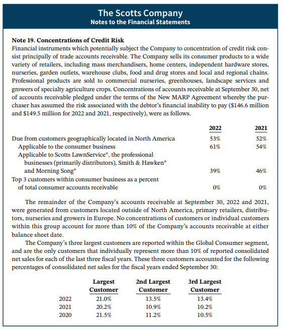 The Scotts Company Notes to the Financial Statements Note 19. Concentrations of Credit Risk Financial instruments which 