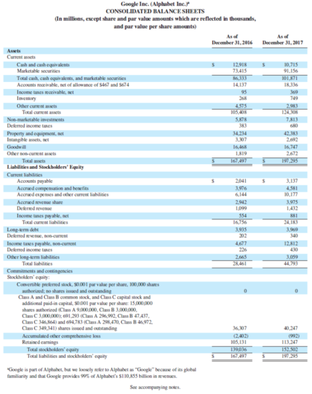 Google Inc. (Alphabet Inc.) CONSOLIDATED BALANCE SHEETS (In millions, except share and par value amounts which are refle