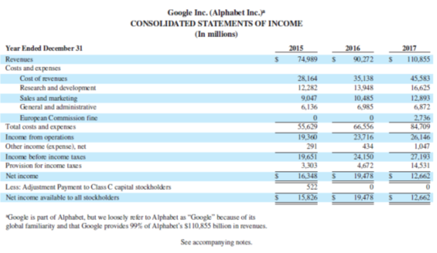 Google Inc. (Alphabet Inc. CONSOLIDATED STATEMENTS OF INCOME (In millions) Year Ended December 31 2015 2016 90,272 2017 