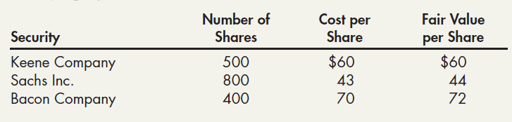 Cost per Number of Shares Fair Value per Share $60 Security Share Keene Company Sachs Inc. Bacon Company $60 500 800 43 