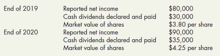 End of 2019 Reported net income Cash dividends declared and paid Market value of shares Reported net income Cash dividen