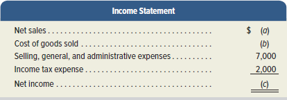 Income Statement $ (a) (b) 7,000 Net sales..... Cost of goods sold .... Selling, general, and administrative expenses. I