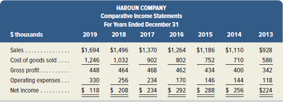 HAROUN COMPANY Comparative Income Statements For Years Ended December 31 2019 S thousands 2014 2018 2017 2016 2015 2013 