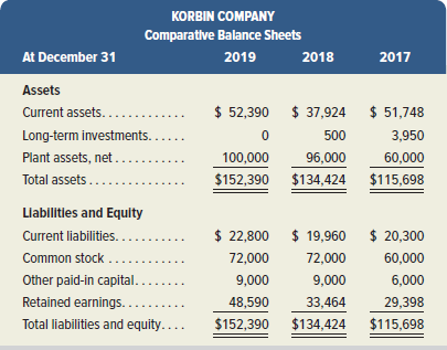 KORBIN COMPANY Comparative Balance Sheets At December 31 2019 2018 2017 Assets Current assets..... $ 52,390 $ 37,924 $ 5
