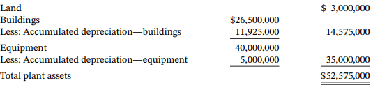 Land $ 3,000,000 Buildings $26,500,000 Less: Accumulated depreciation-buildings Equipment Less: Accumulated depreciation