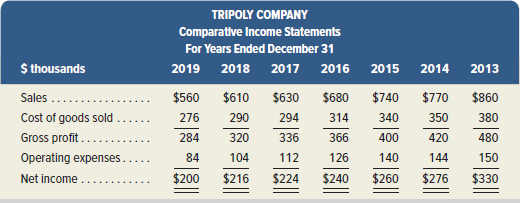 TRIPOLY COMPANY Comparative Income Statements For Years Ended December 31 2019 2018 2017 2016 2015 2014 $ thousands 2013