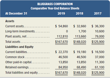 BLUEGRASS CORPORATION Comparative Year-End Balance Sheets At December 31 2019 2018 2017 Assets Current assets... $ 54,86