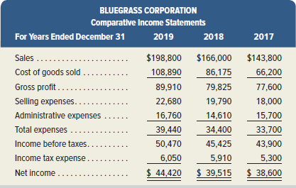 BLUEGRASS CORPORATION Comparative Income Statements For Years Ended December 31 2019 2018 2017 Sales .. $198,800 $166,00