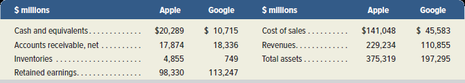 Apple Google Apple $ mllons $ millons Google Cash and equivalents... Accounts receivable, net Inventories ... Retained e