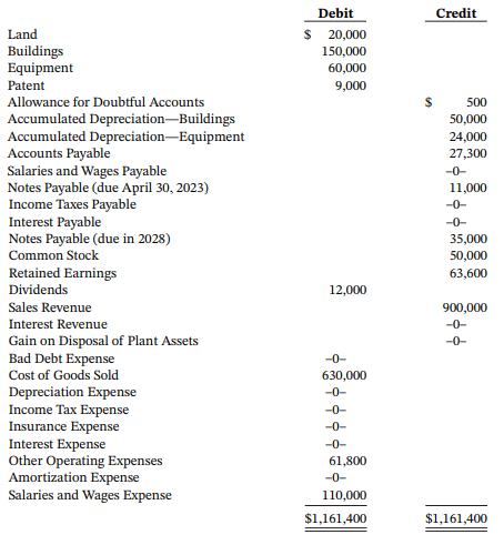 Debit Credit Land $ 20,000 Buildings Equipment 150,000 60,000 Patent 9,000 Allowance for Doubtful Accounts 500 Accumulat