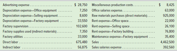$ 28,750 Miscellaneous production costs. 7,250 Office salaries expense... 8,600 Raw materials purchases (direct material