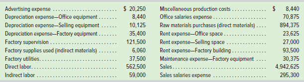 $ 20,250 Miscellaneous production costs Office salaries expense. Raw materials purchases (direct materials) . Rent expen