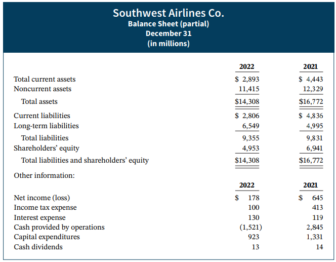 Southwest Airlines Co. Balance Sheet (partial) December 31 (in millions) 2022 2021 $ 2,893 11,415 $ 4,443 Total current 