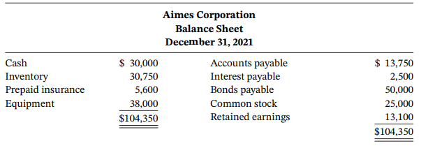 Aimes Corporation Balance Sheet December 31, 2021 Accounts payable Interest payable Bonds payable Common stock Retained 