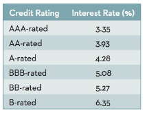 Credit Rating Interest Rate (%) AAA-rated 3.35 AA-rated 3.93 A-rated 4.28 BBB-rated 5.08 BB-rated 5.27 B-rated 6.35 