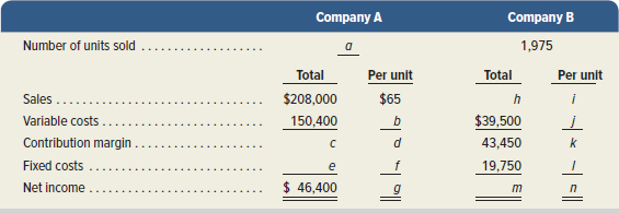 Company B Company A 1,975 Number of units sold Per unit $65 Total Per unit Total Sales Variable costs Contribution margi
