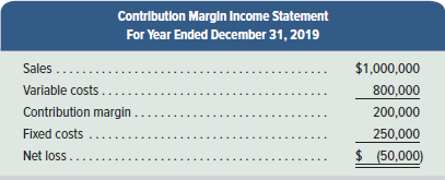 Contributlon Margin Income Statement For Year Ended December 31, 2019 $1,000,000 Sales.. Variable costs..... Contributio