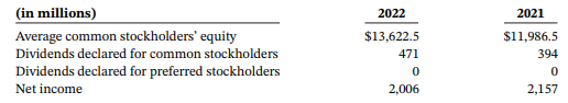 (in millions) Average common stockholders' equity Dividends declared for common stockholders Dividends declared for pref