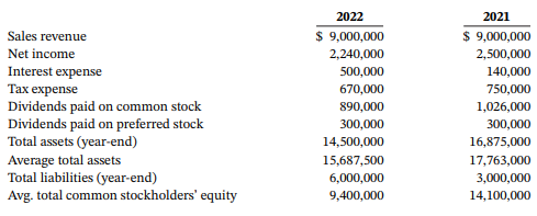 2022 2021 $ 9,000,000 $ 9,000,000 Sales revenue Net income 2,240,000 2,500,000 Interest expense 500,000 140,000 Тах ?