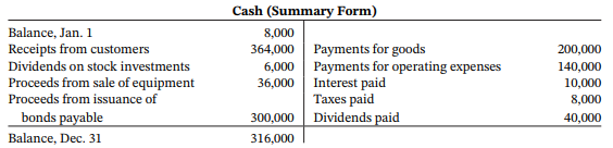 Cash (Summary Form) Balance, Jan. 1 Receipts from customers Dividends on stock investments Proceeds from sale of equipme
