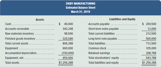ZIGBY MANUFACTURING Estimated Balance Sheet March 31, 2019 Liabilitles and Equlty Assets Accounts payable . $ 200,500 $ 