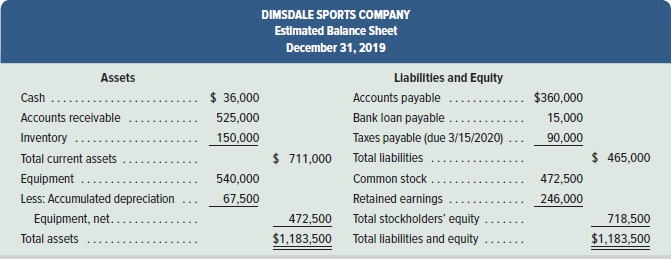 DIMSDALE SPORTS COMPANY Estimated Balance Sheet December 31, 2019 Llabilities and Equity Accounts payable Bank loan paya