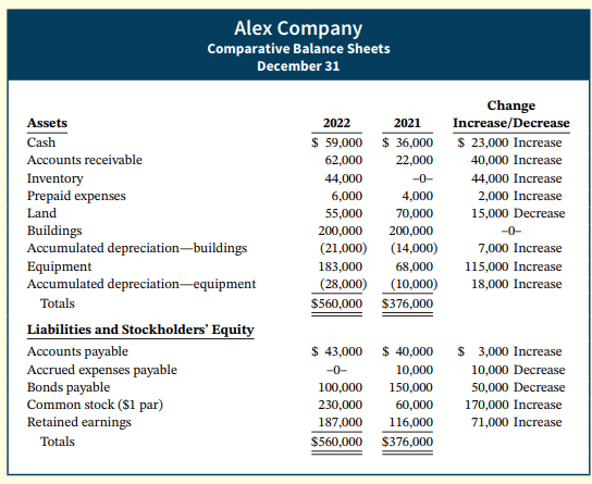 Alex Company Comparative Balance Sheets December 31 Change Increase/Decrease Assets 2022 2021 Cash $ 59,000 $ 36,000 $ 2