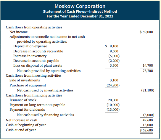 Moskow Corporation Statement of Cash Flows-Indirect Method For the Year Ended December 31, 2022 Cash flows from operatin