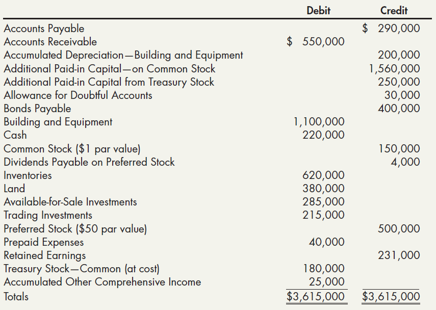 Debit Credit Accounts Payable $ 290,000 $ 550,000 Accounts Receivable Accumulated Depreciation-Building and Equipment Ad