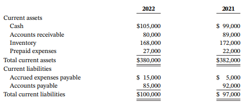 2022 2021 Current assets $ 99,000 Cash $105,000 Accounts receivable 80,000 89,000 Inventory Prepaid expenses 168,000 172