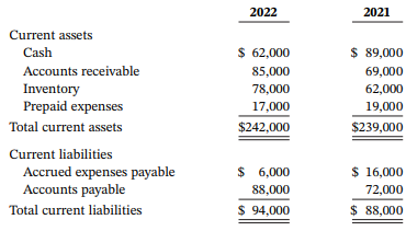 2022 2021 Current assets $ 62,000 $ 89,000 Cash Accounts receivable 85,000 69,000 Inventory Prepaid expenses 78,000 62,0
