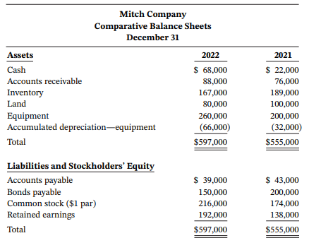Mitch Company Comparative Balance Sheets December 31 Assets 2022 2021 $ 68,000 $ 22,000 Cash Accounts receivable 88,000 