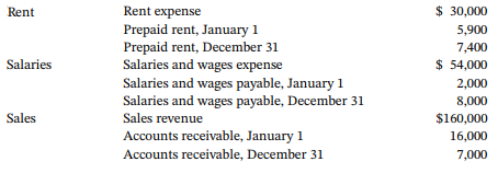 Rent expense Prepaid rent, January 1 Prepaid rent, December 31 Salaries and wages expense Salaries and wages payable, Ja