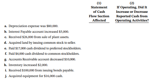 (1) Statement (2) If Operating, Did It of Cash Increase or Decrease Flow Section Reported Cash from Operating Activities