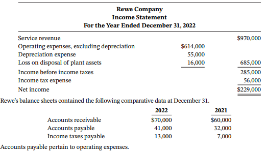 Rewe Company Income Statement For the Year Ended December 31, 2022 Service revenue $970,000 Operating expenses, excludin