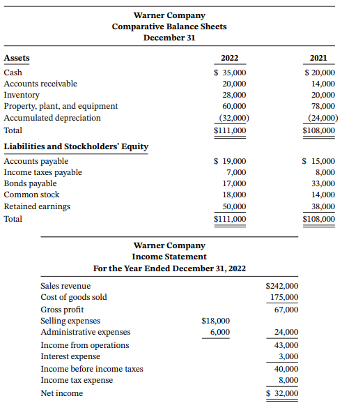 Presented below are the financial statements of Warner Company.Additional data: 1.