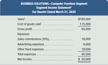 BUSINESS SOLUTIONS-Computer Furniture Segment Segment Income Statement For Quarter Ended March 31, 2020 Sales