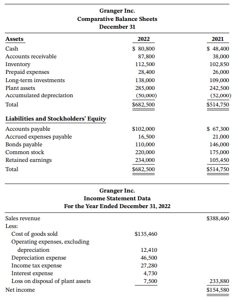 Granger Inc. Comparative Balance Sheets December 31 Assets 2022 2021 $ 80,800 $ 48,400 Cash Accounts receivable 87,800 3