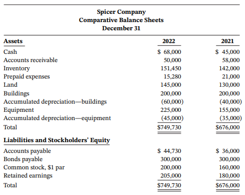 Spicer Company Comparative Balance Sheets December 31 Assets 2022 2021 $ 68,000 $ 45,000 Cash Accounts receivable 58,000