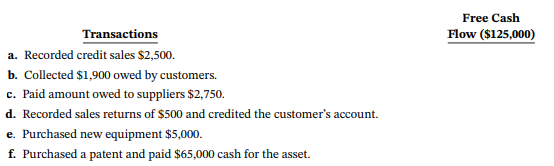 Free Cash Flow ($125,000) Transactions a. Recorded credit sales $2,500. b. Collected $1,900 owed by customers. c. Paid a