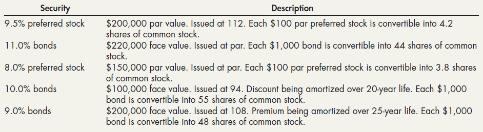 Security 9.5% preferred stock Description $200,000 par value. Issued at 112. Each $100 par preferred stock is convertibl