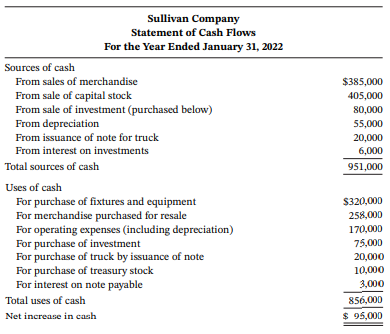 Sullivan Company Statement of Cash Flows For the Year Ended January 31, 2022 Sources of cash From sales of merchandise $