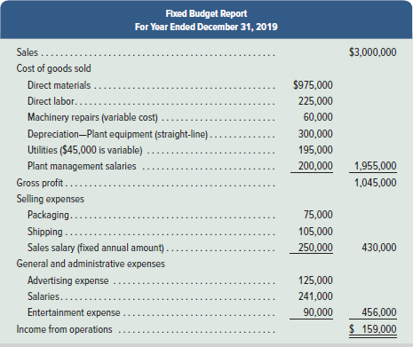 Fixed Budget Report For Year Ended December 31, 2019 $3,000,000 Sales .. Cost of goods sold Direct materials ... Direct 